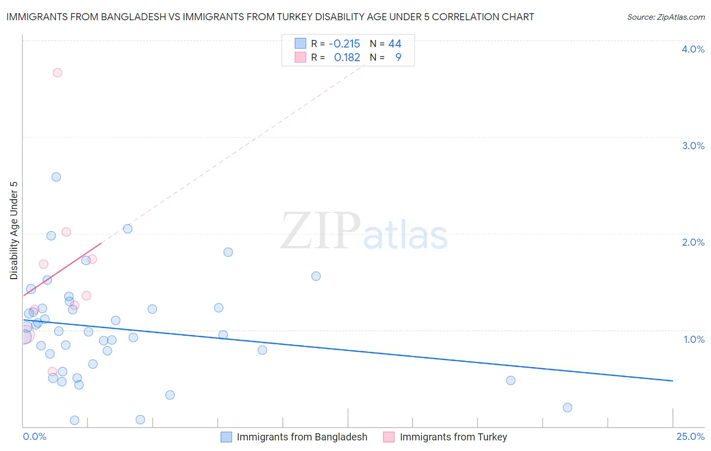 Immigrants from Bangladesh vs Immigrants from Turkey Disability Age Under 5