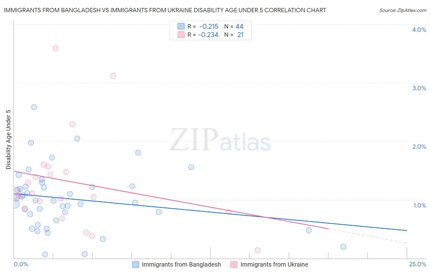 Immigrants from Bangladesh vs Immigrants from Ukraine Disability Age Under 5