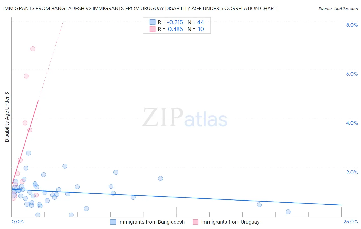 Immigrants from Bangladesh vs Immigrants from Uruguay Disability Age Under 5