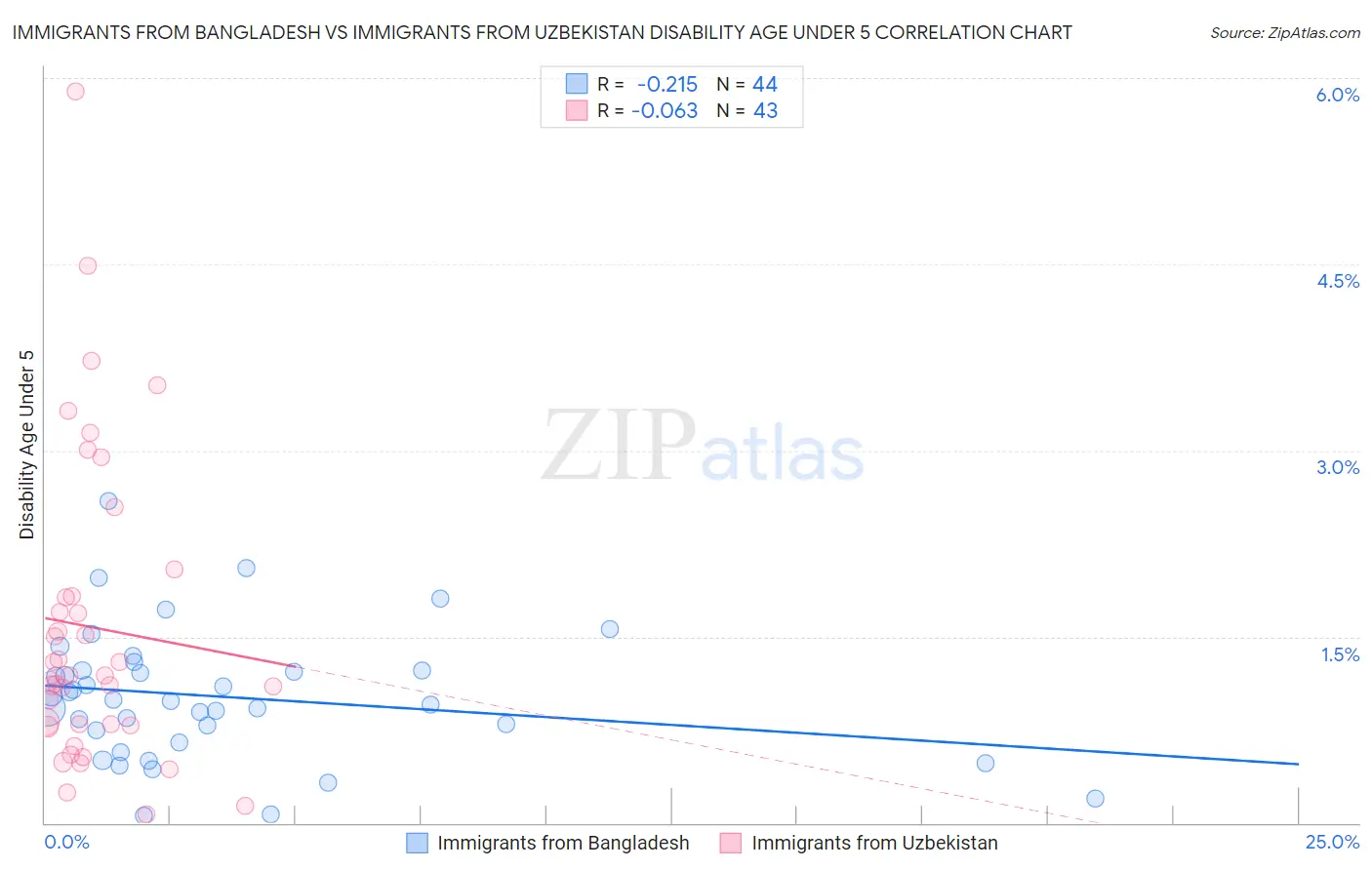 Immigrants from Bangladesh vs Immigrants from Uzbekistan Disability Age Under 5