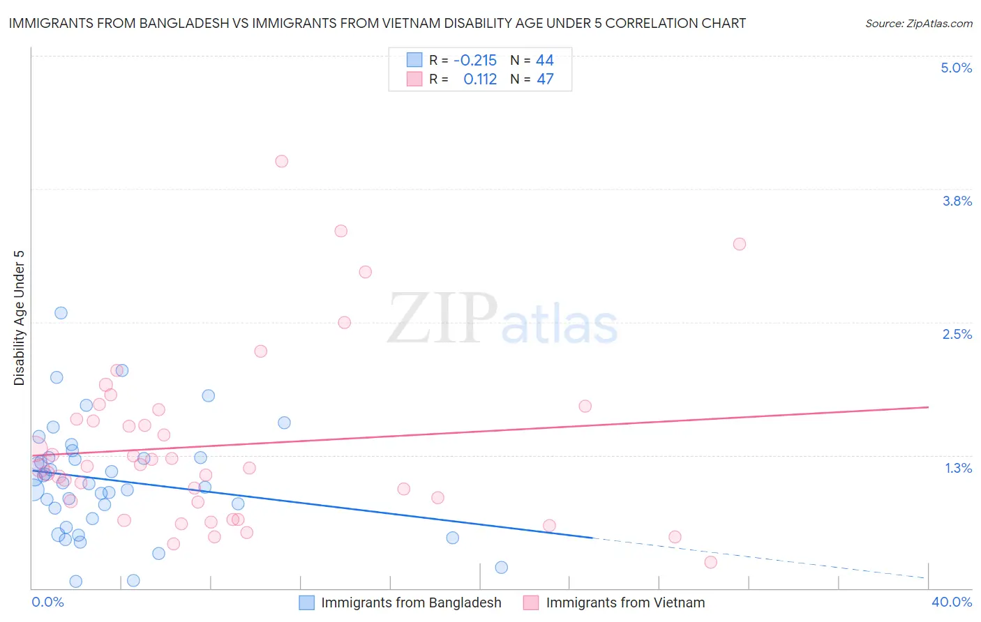 Immigrants from Bangladesh vs Immigrants from Vietnam Disability Age Under 5