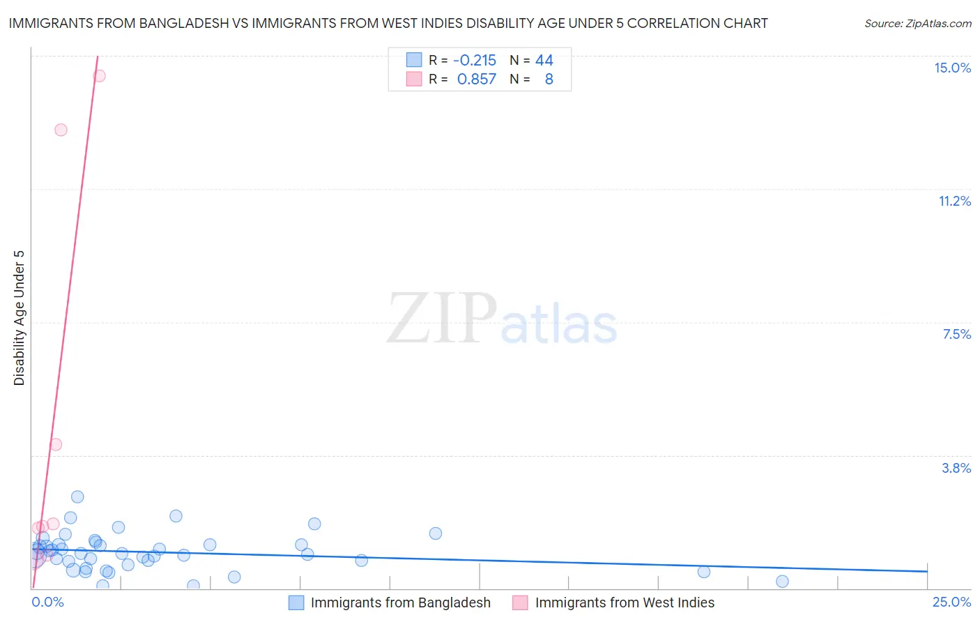 Immigrants from Bangladesh vs Immigrants from West Indies Disability Age Under 5
