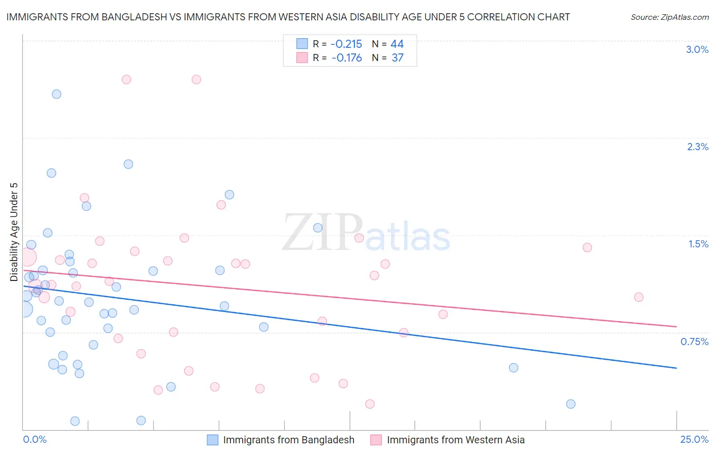 Immigrants from Bangladesh vs Immigrants from Western Asia Disability Age Under 5