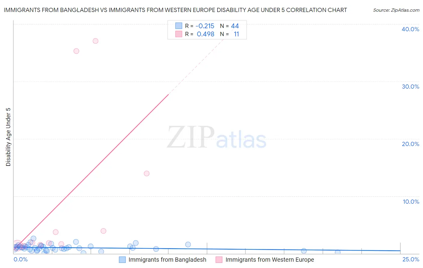 Immigrants from Bangladesh vs Immigrants from Western Europe Disability Age Under 5