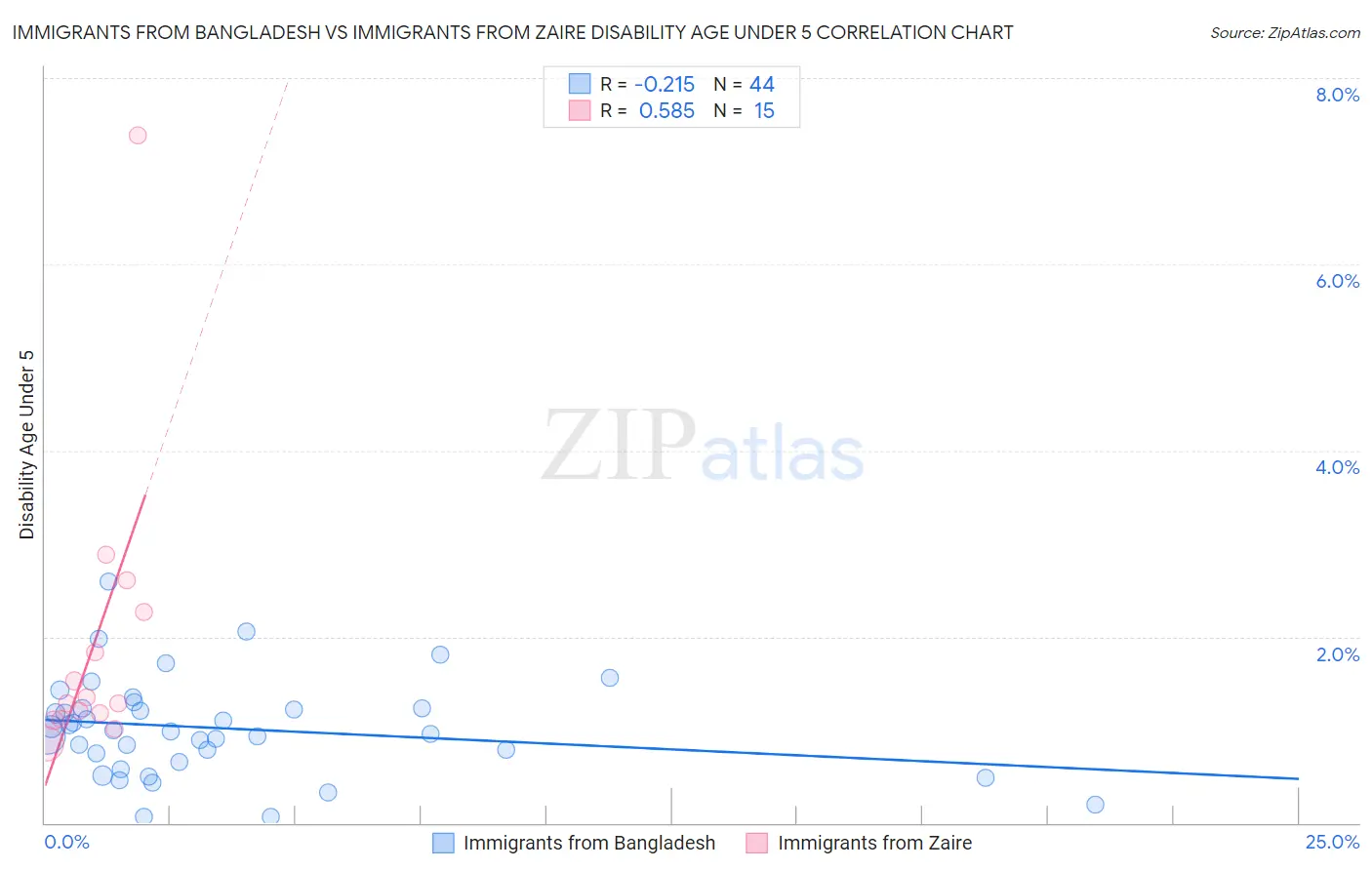 Immigrants from Bangladesh vs Immigrants from Zaire Disability Age Under 5