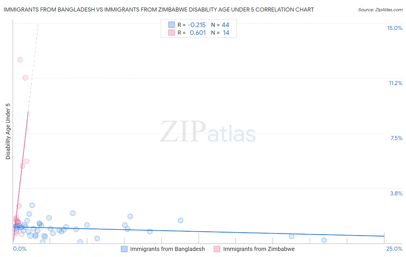 Immigrants from Bangladesh vs Immigrants from Zimbabwe Disability Age Under 5