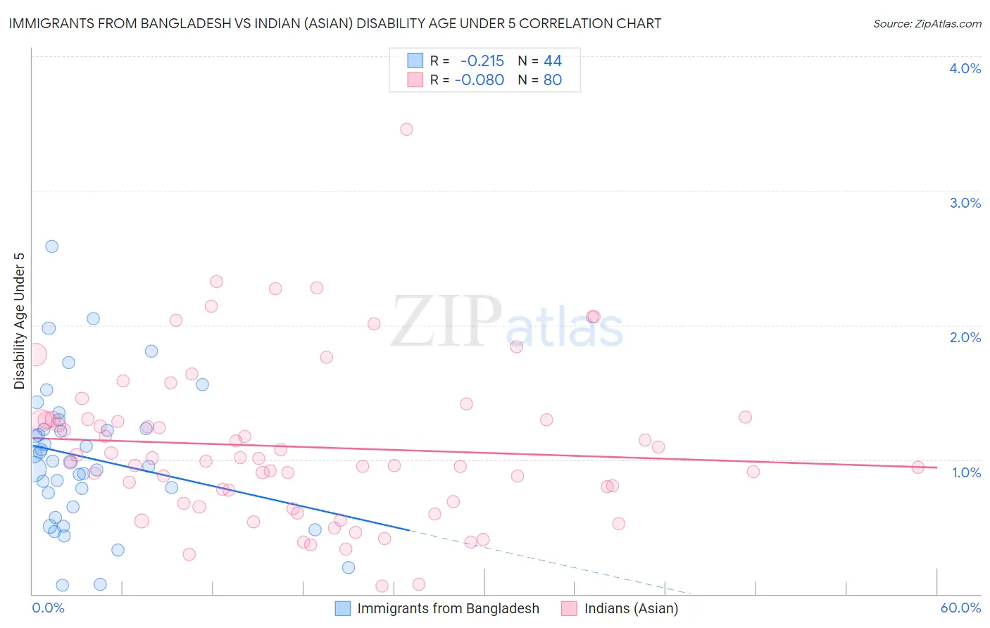 Immigrants from Bangladesh vs Indian (Asian) Disability Age Under 5