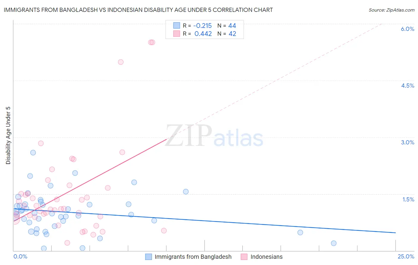 Immigrants from Bangladesh vs Indonesian Disability Age Under 5