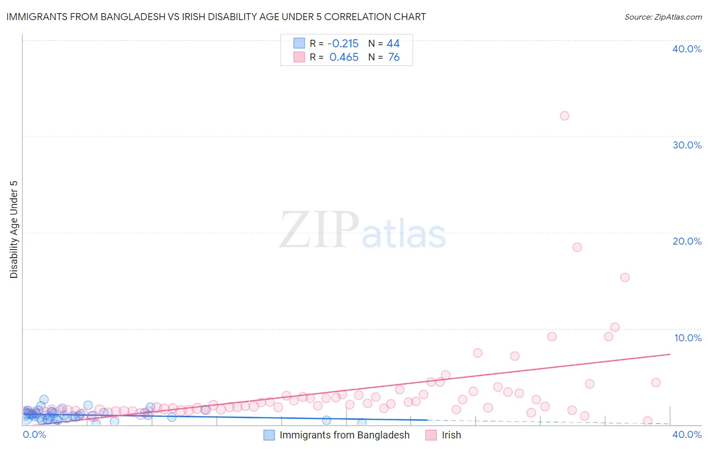 Immigrants from Bangladesh vs Irish Disability Age Under 5
