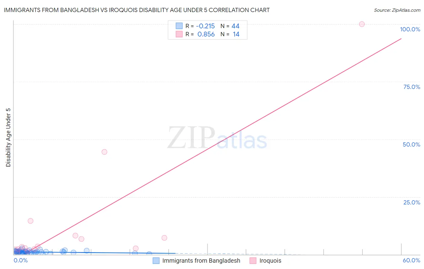 Immigrants from Bangladesh vs Iroquois Disability Age Under 5