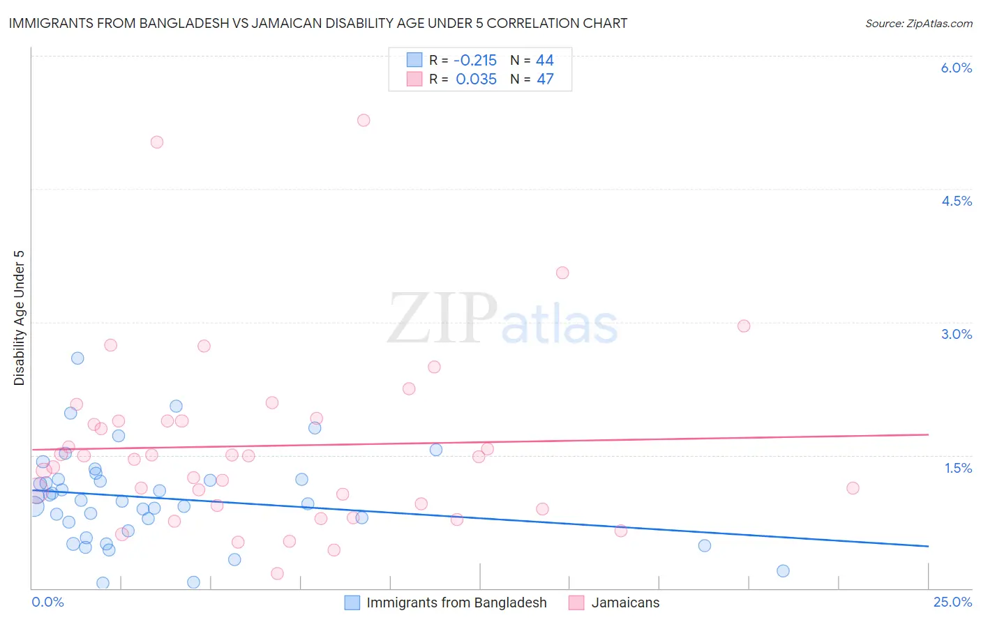 Immigrants from Bangladesh vs Jamaican Disability Age Under 5