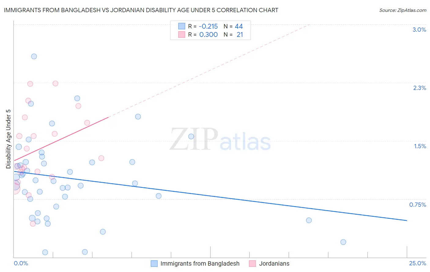 Immigrants from Bangladesh vs Jordanian Disability Age Under 5