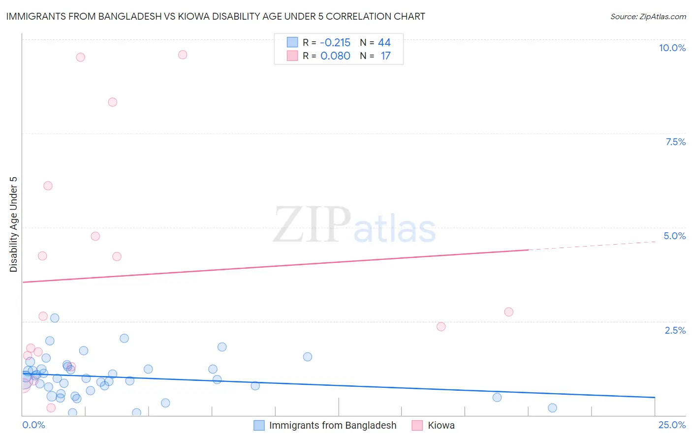 Immigrants from Bangladesh vs Kiowa Disability Age Under 5
