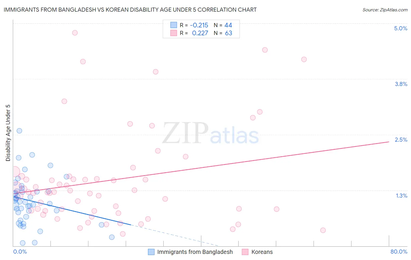 Immigrants from Bangladesh vs Korean Disability Age Under 5