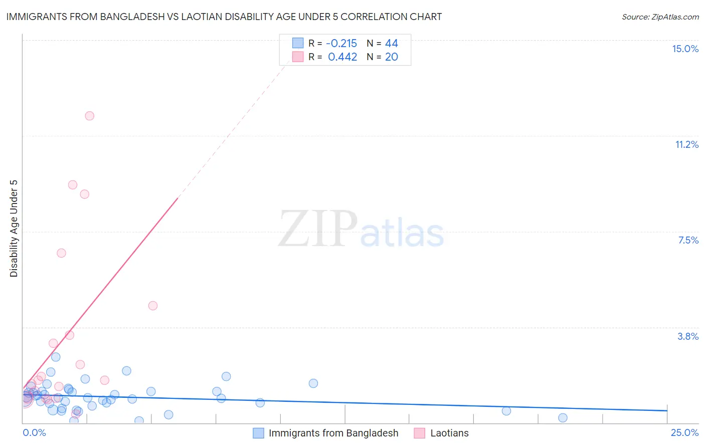 Immigrants from Bangladesh vs Laotian Disability Age Under 5