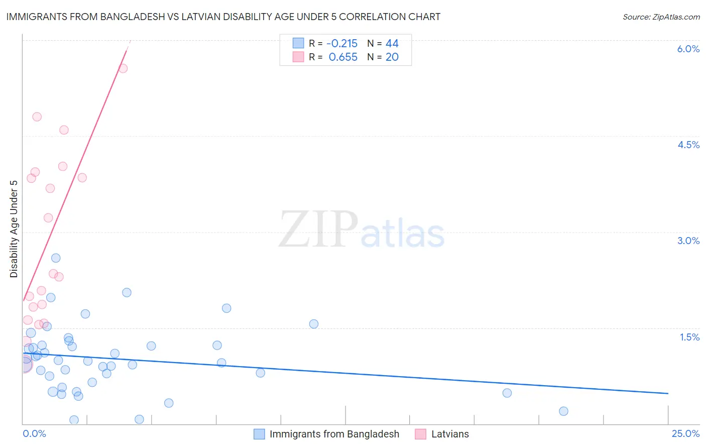 Immigrants from Bangladesh vs Latvian Disability Age Under 5