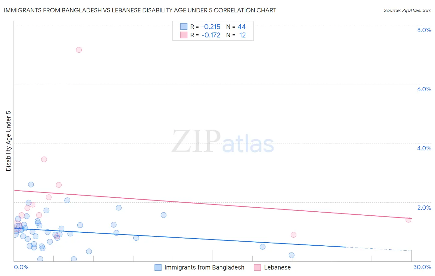 Immigrants from Bangladesh vs Lebanese Disability Age Under 5