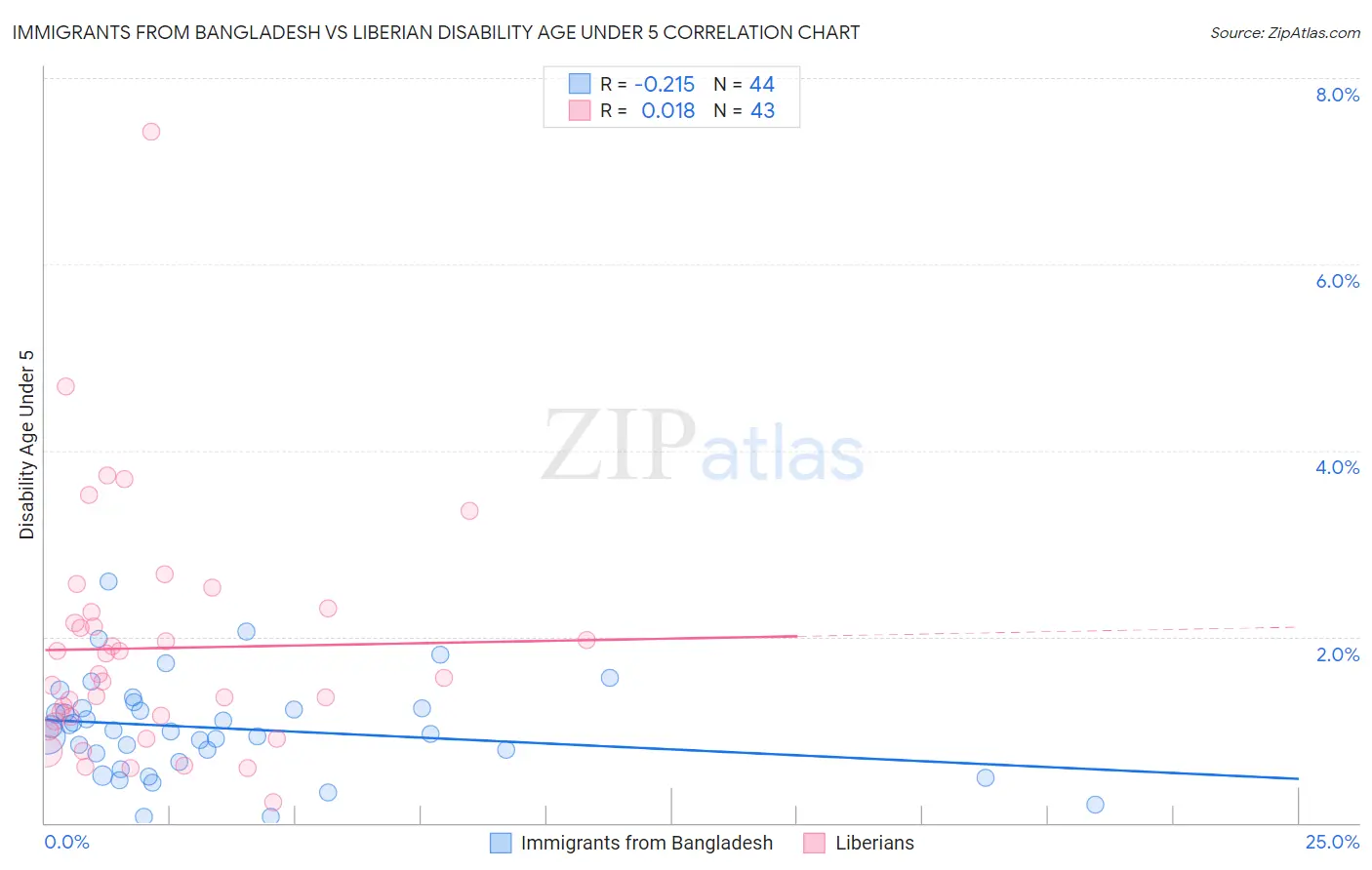 Immigrants from Bangladesh vs Liberian Disability Age Under 5