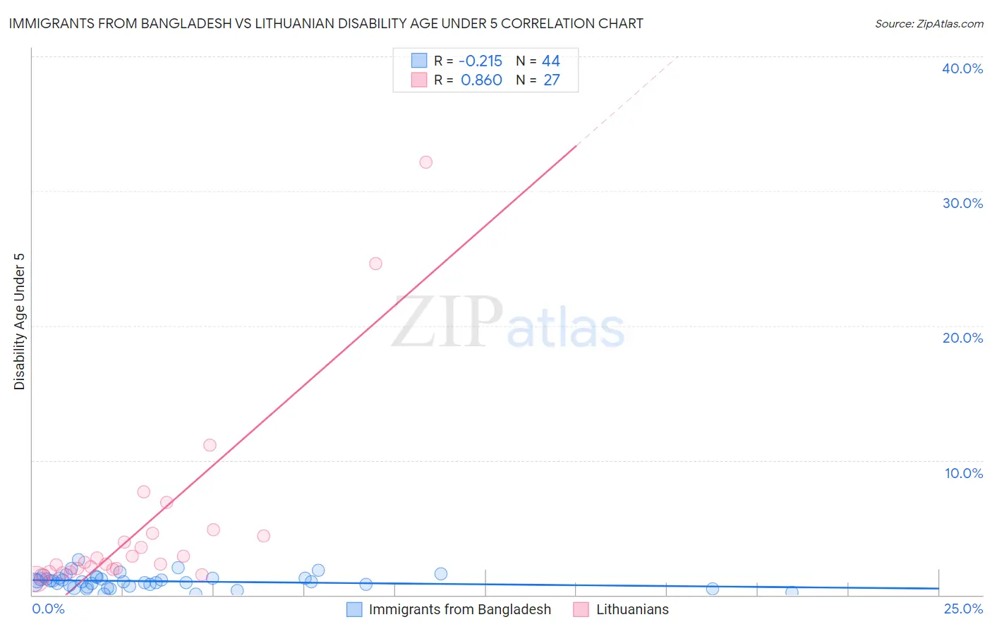Immigrants from Bangladesh vs Lithuanian Disability Age Under 5