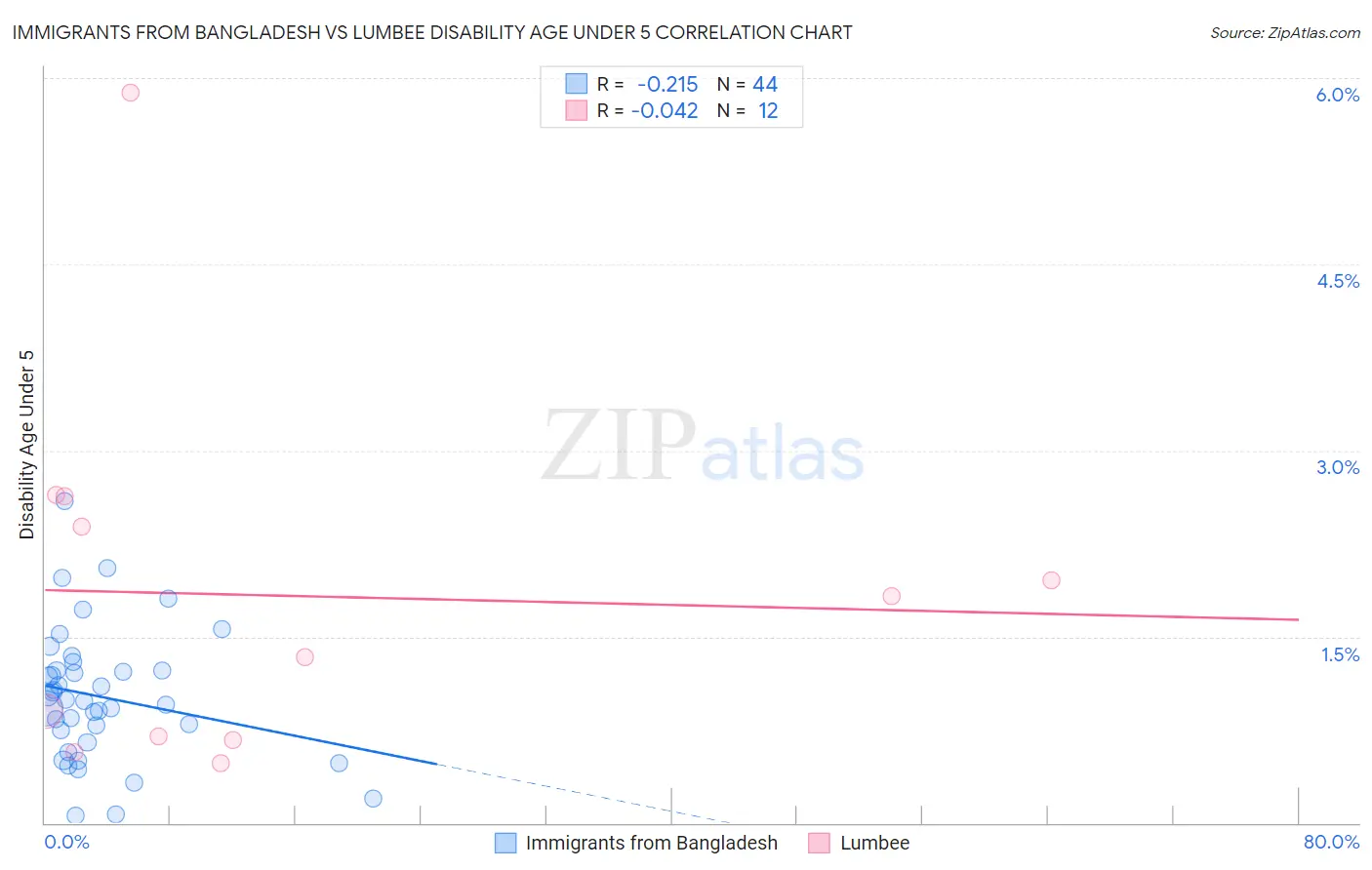 Immigrants from Bangladesh vs Lumbee Disability Age Under 5