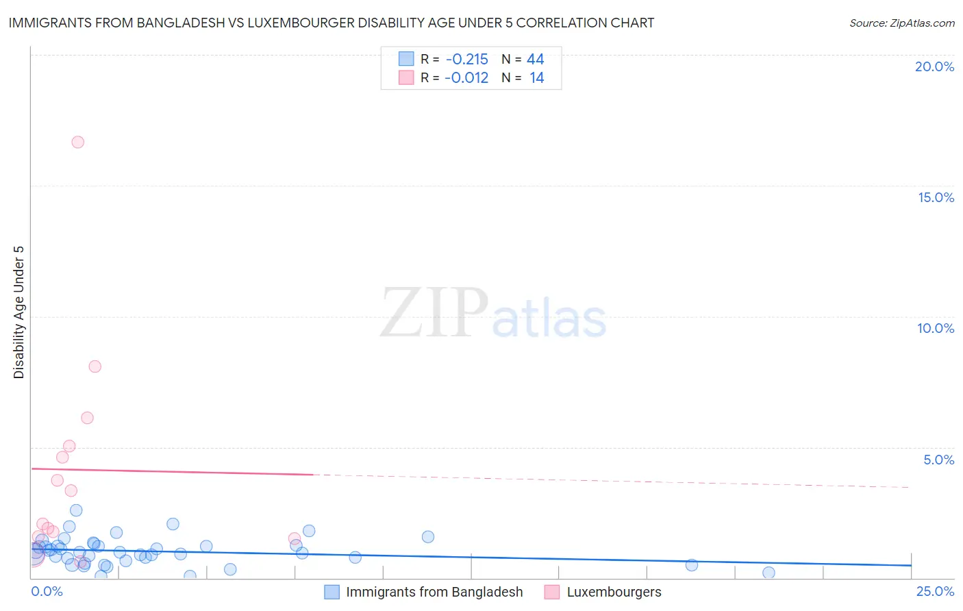 Immigrants from Bangladesh vs Luxembourger Disability Age Under 5
