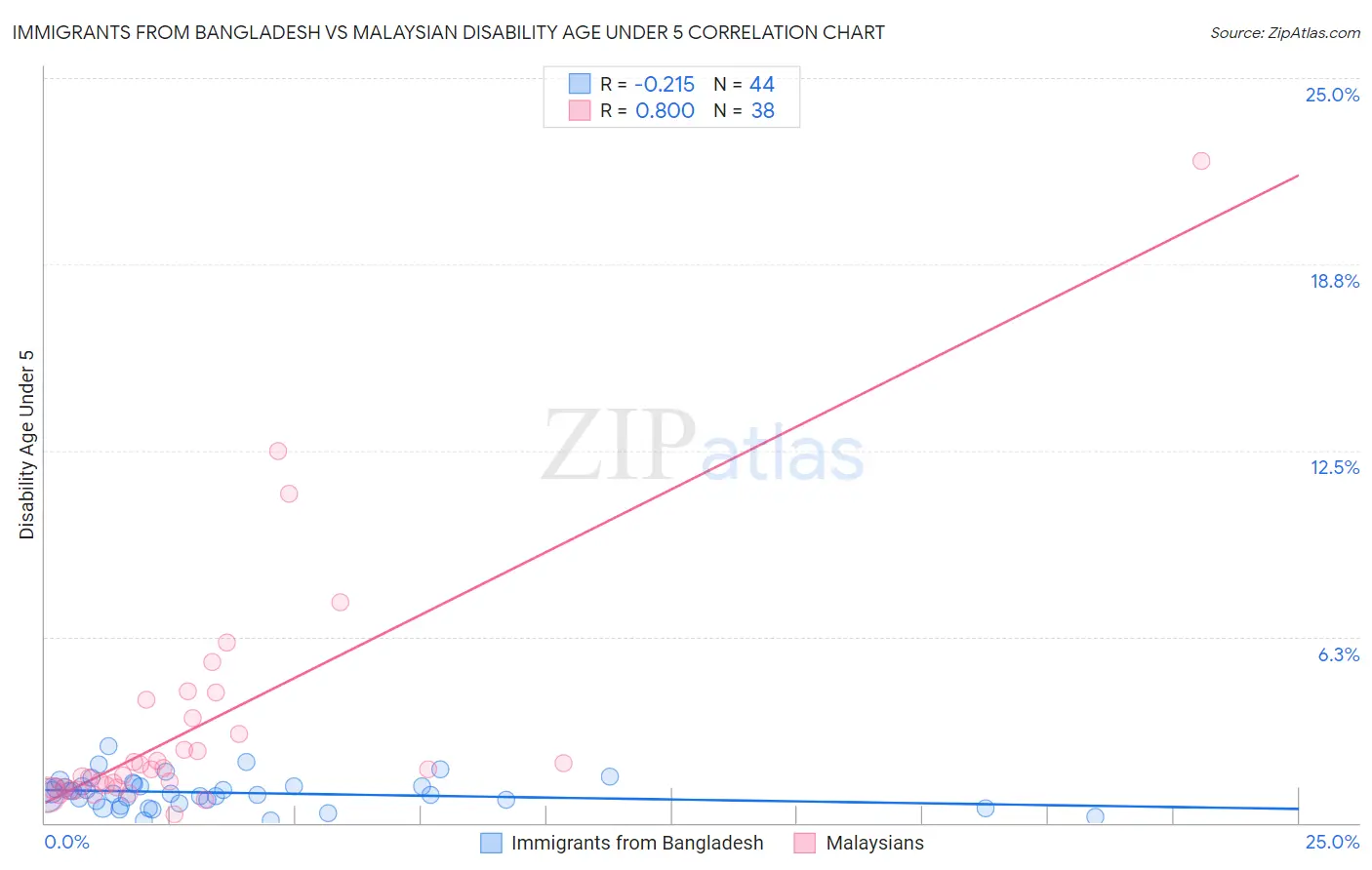 Immigrants from Bangladesh vs Malaysian Disability Age Under 5