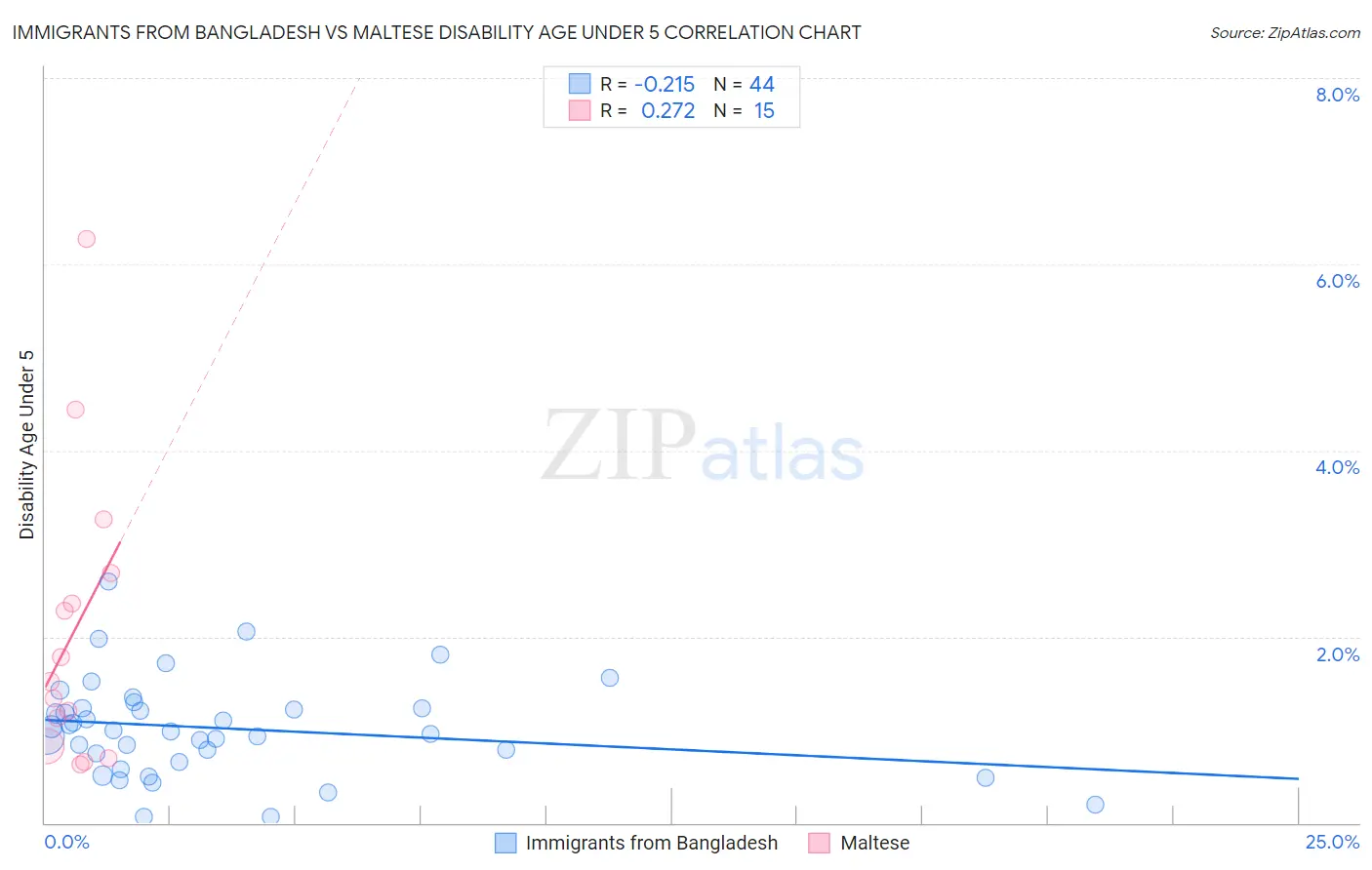 Immigrants from Bangladesh vs Maltese Disability Age Under 5