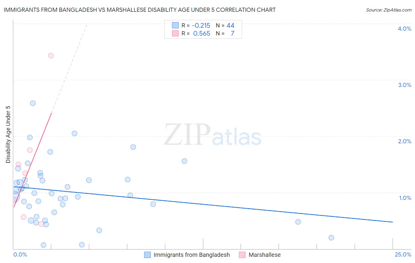 Immigrants from Bangladesh vs Marshallese Disability Age Under 5