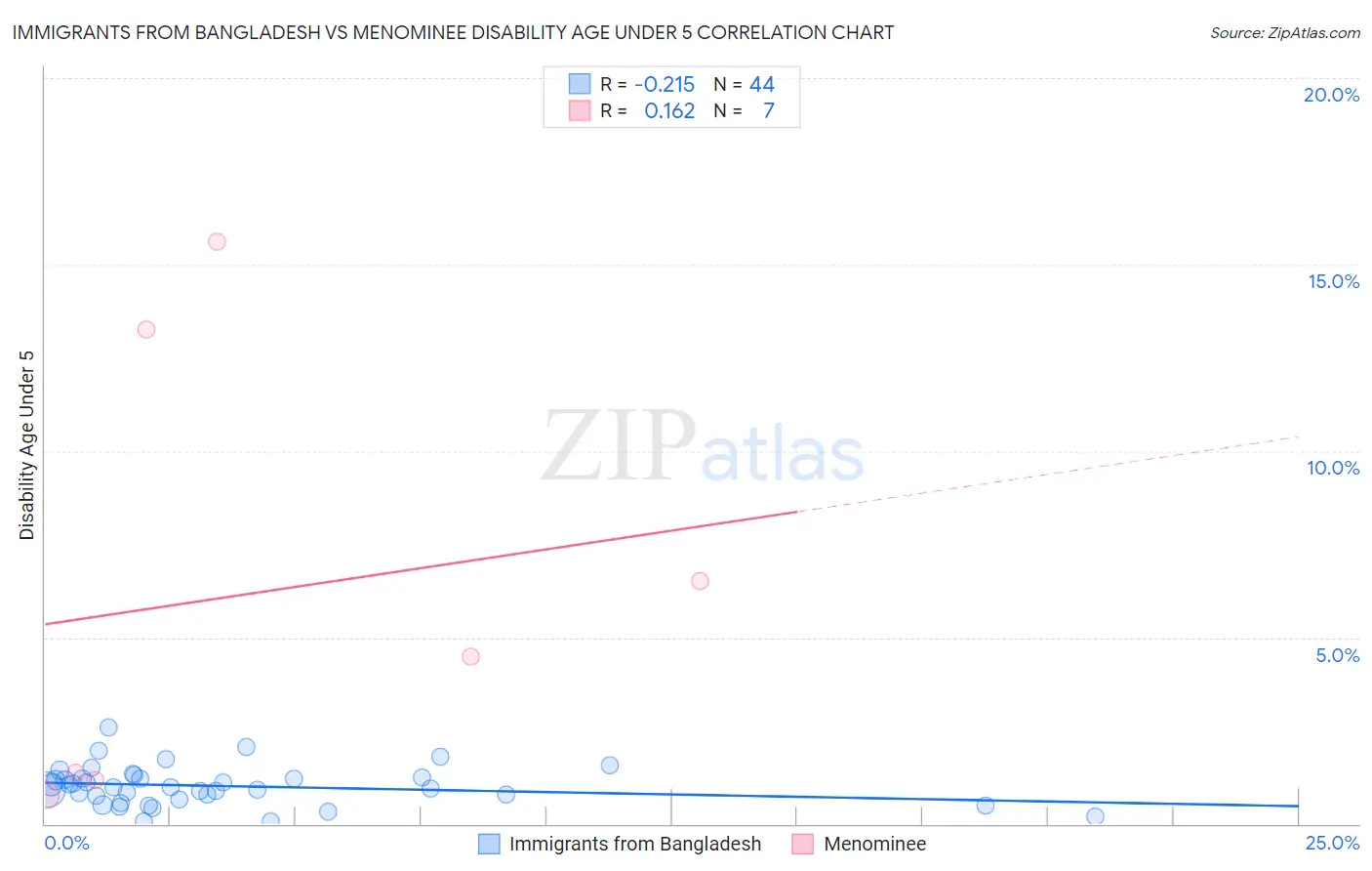 Immigrants from Bangladesh vs Menominee Disability Age Under 5
