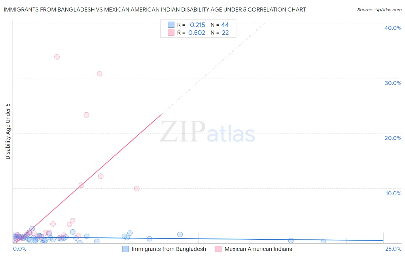 Immigrants from Bangladesh vs Mexican American Indian Disability Age Under 5