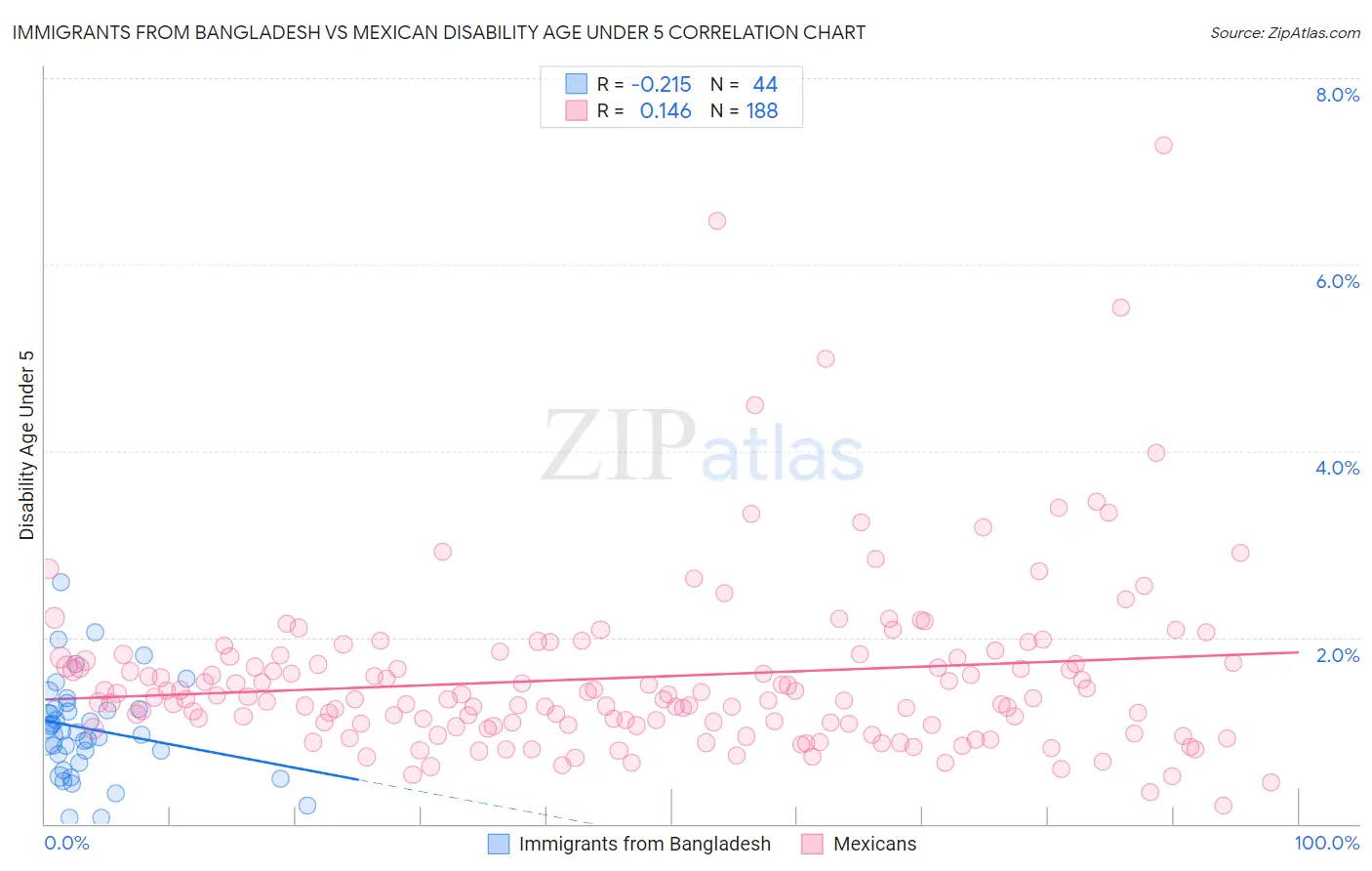 Immigrants from Bangladesh vs Mexican Disability Age Under 5