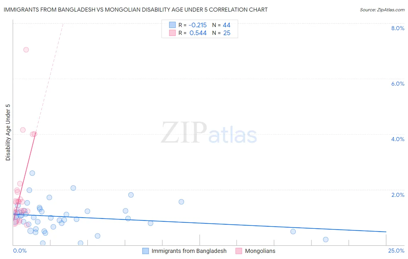 Immigrants from Bangladesh vs Mongolian Disability Age Under 5