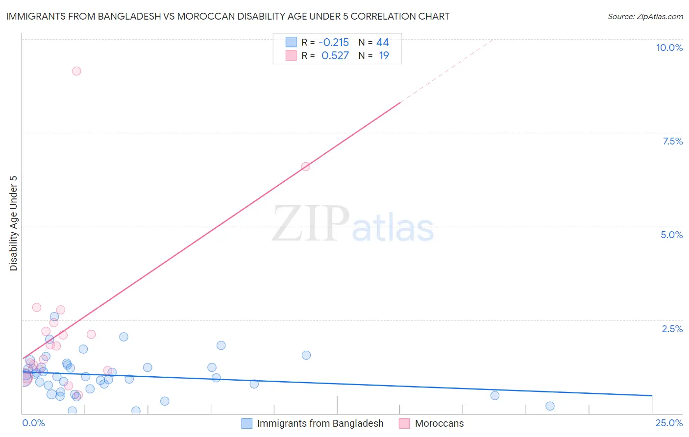 Immigrants from Bangladesh vs Moroccan Disability Age Under 5