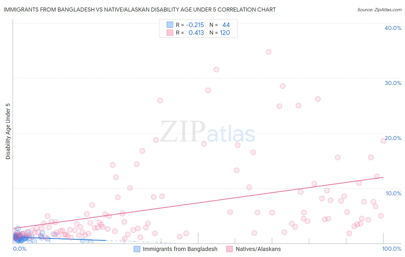 Immigrants from Bangladesh vs Native/Alaskan Disability Age Under 5