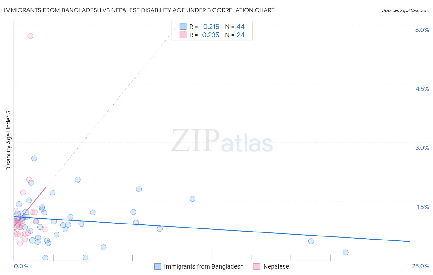 Immigrants from Bangladesh vs Nepalese Disability Age Under 5
