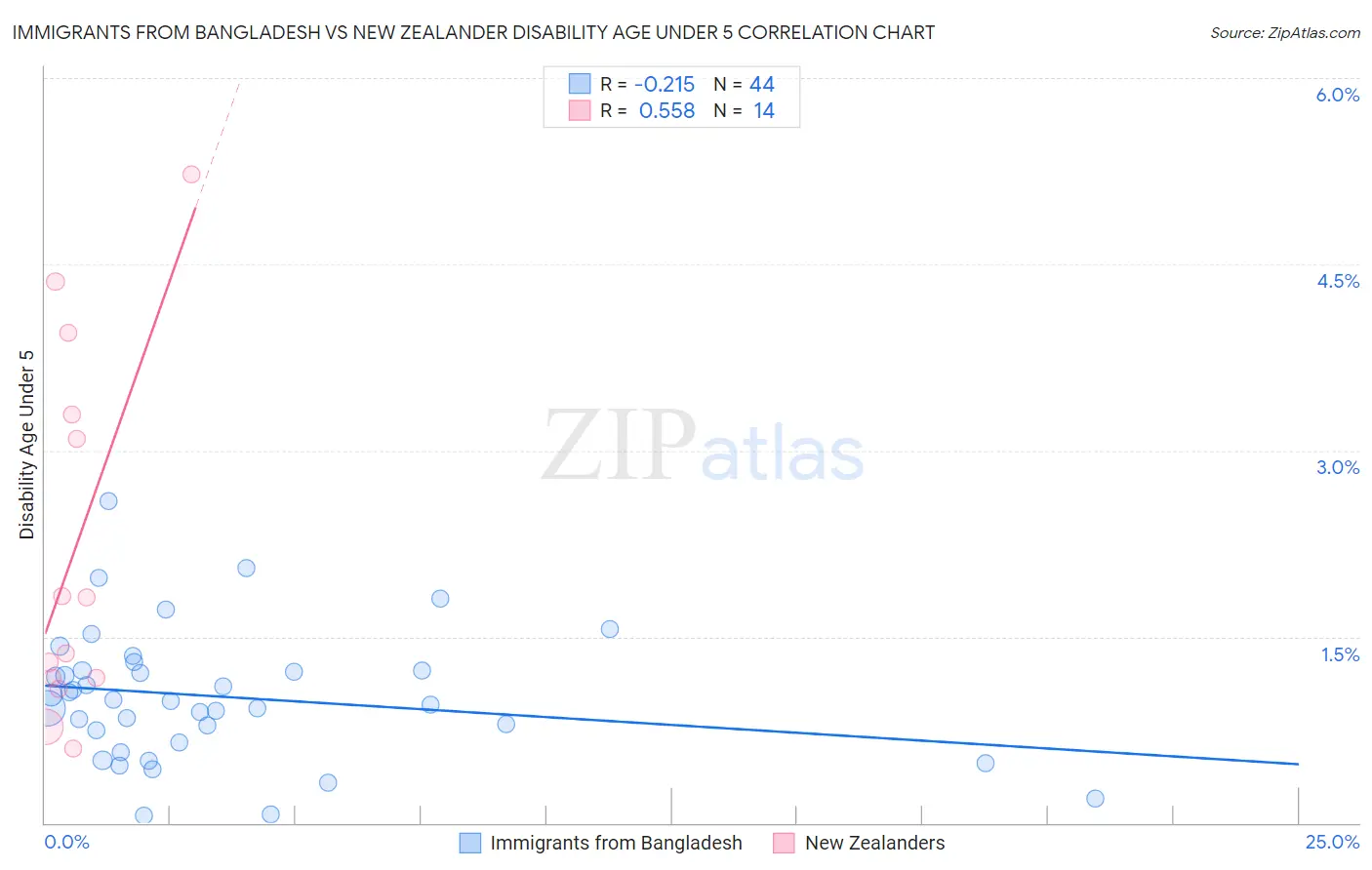 Immigrants from Bangladesh vs New Zealander Disability Age Under 5