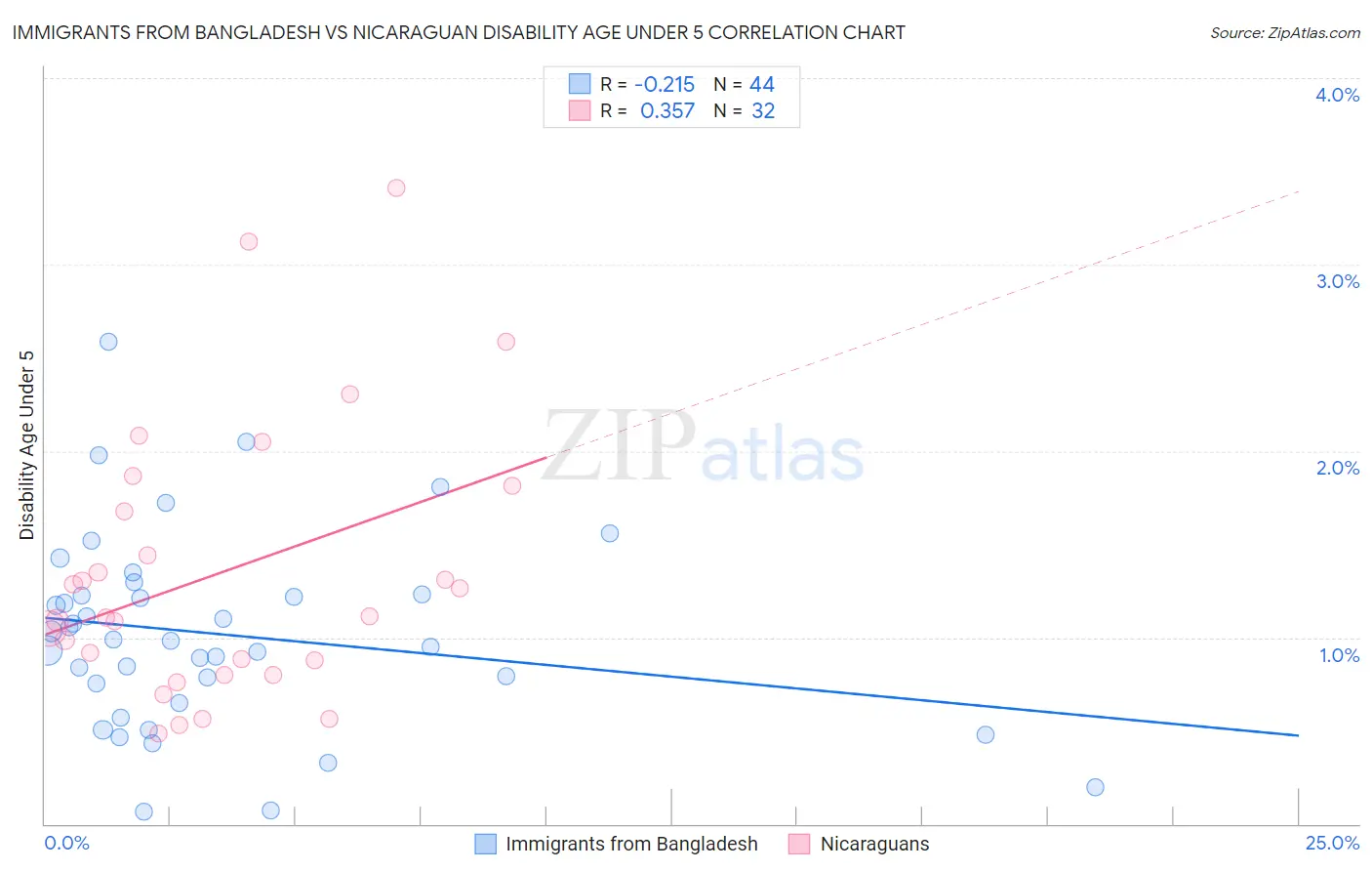 Immigrants from Bangladesh vs Nicaraguan Disability Age Under 5