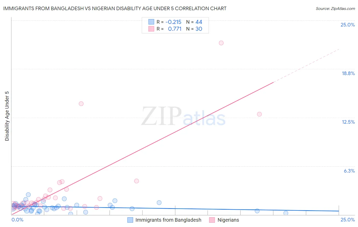 Immigrants from Bangladesh vs Nigerian Disability Age Under 5