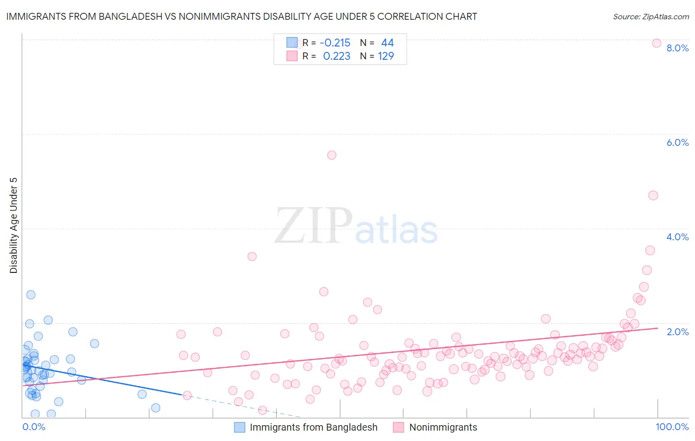 Immigrants from Bangladesh vs Nonimmigrants Disability Age Under 5
