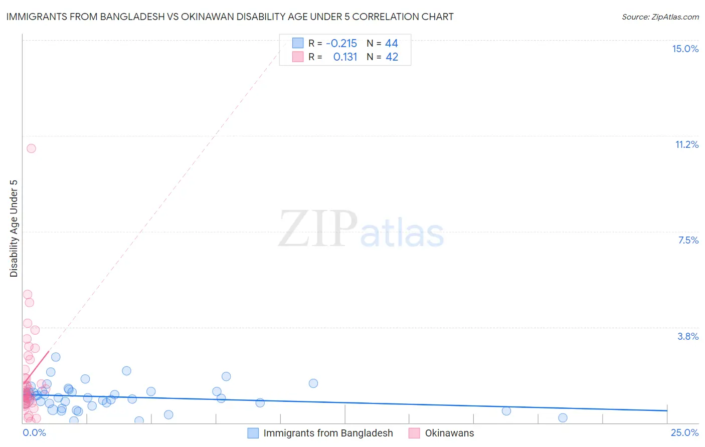 Immigrants from Bangladesh vs Okinawan Disability Age Under 5
