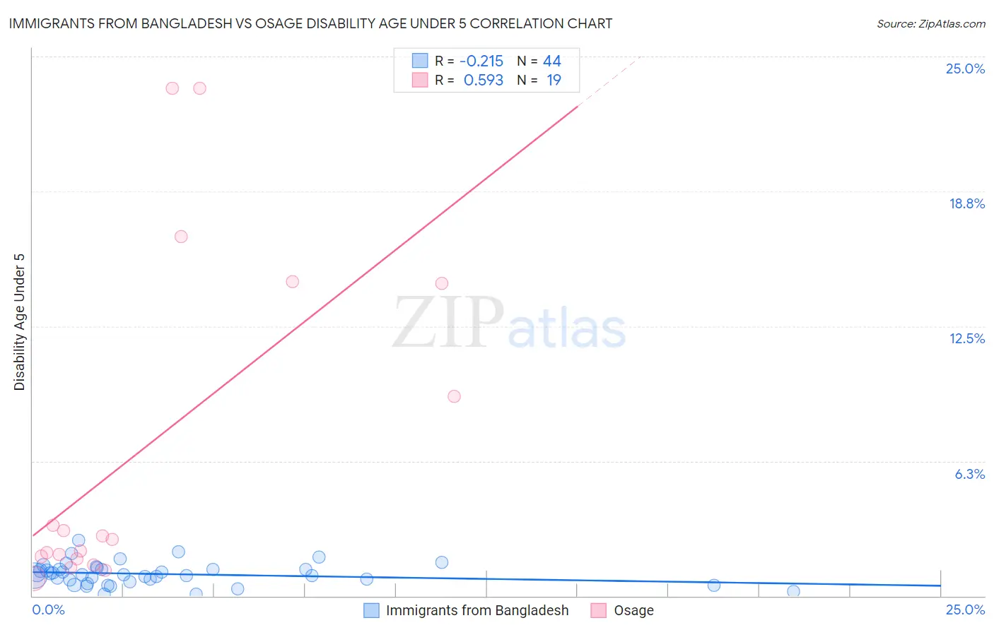 Immigrants from Bangladesh vs Osage Disability Age Under 5