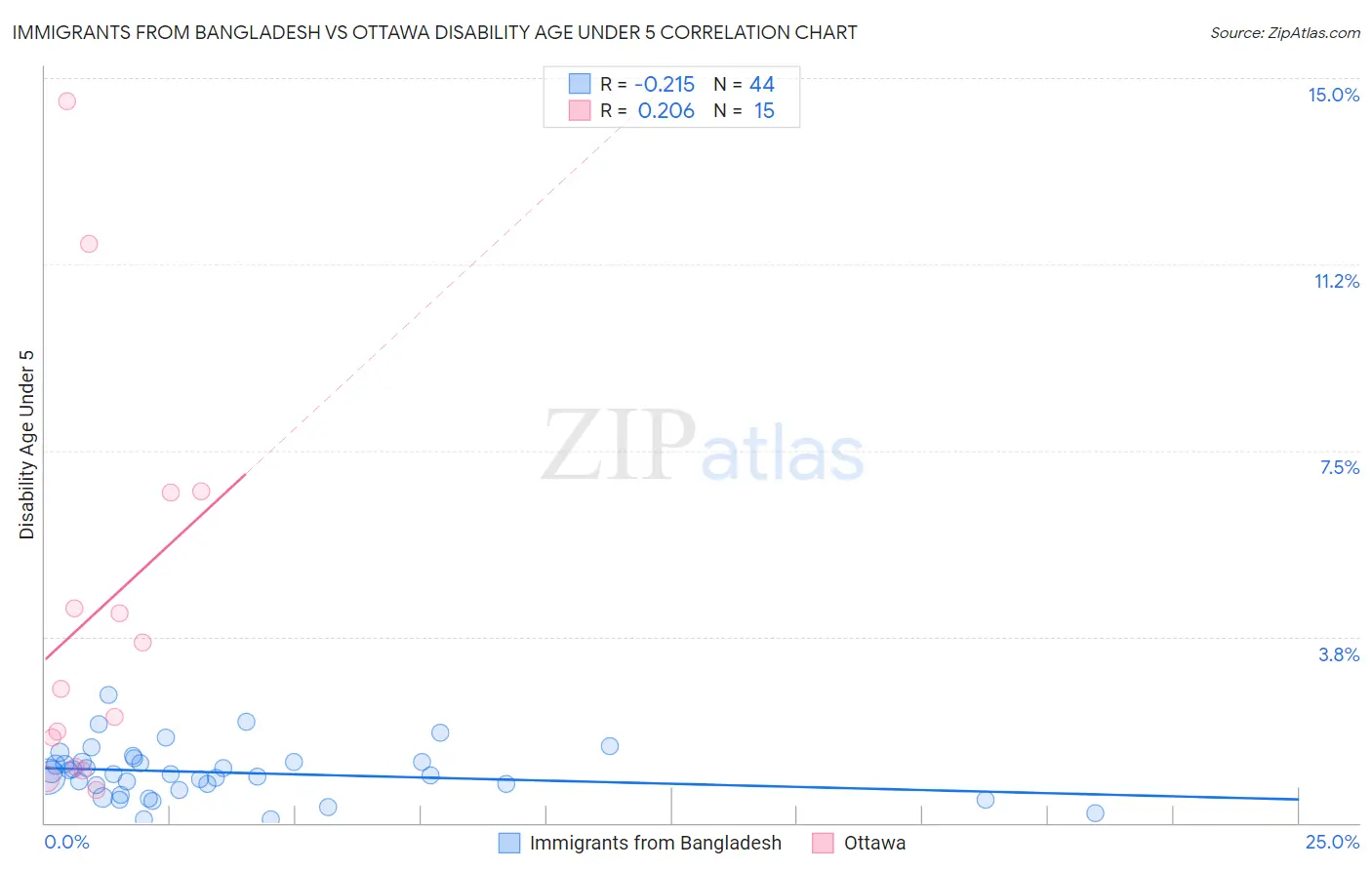 Immigrants from Bangladesh vs Ottawa Disability Age Under 5