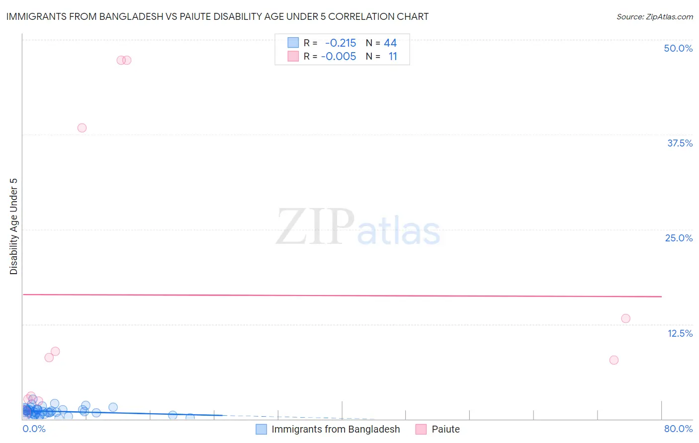 Immigrants from Bangladesh vs Paiute Disability Age Under 5