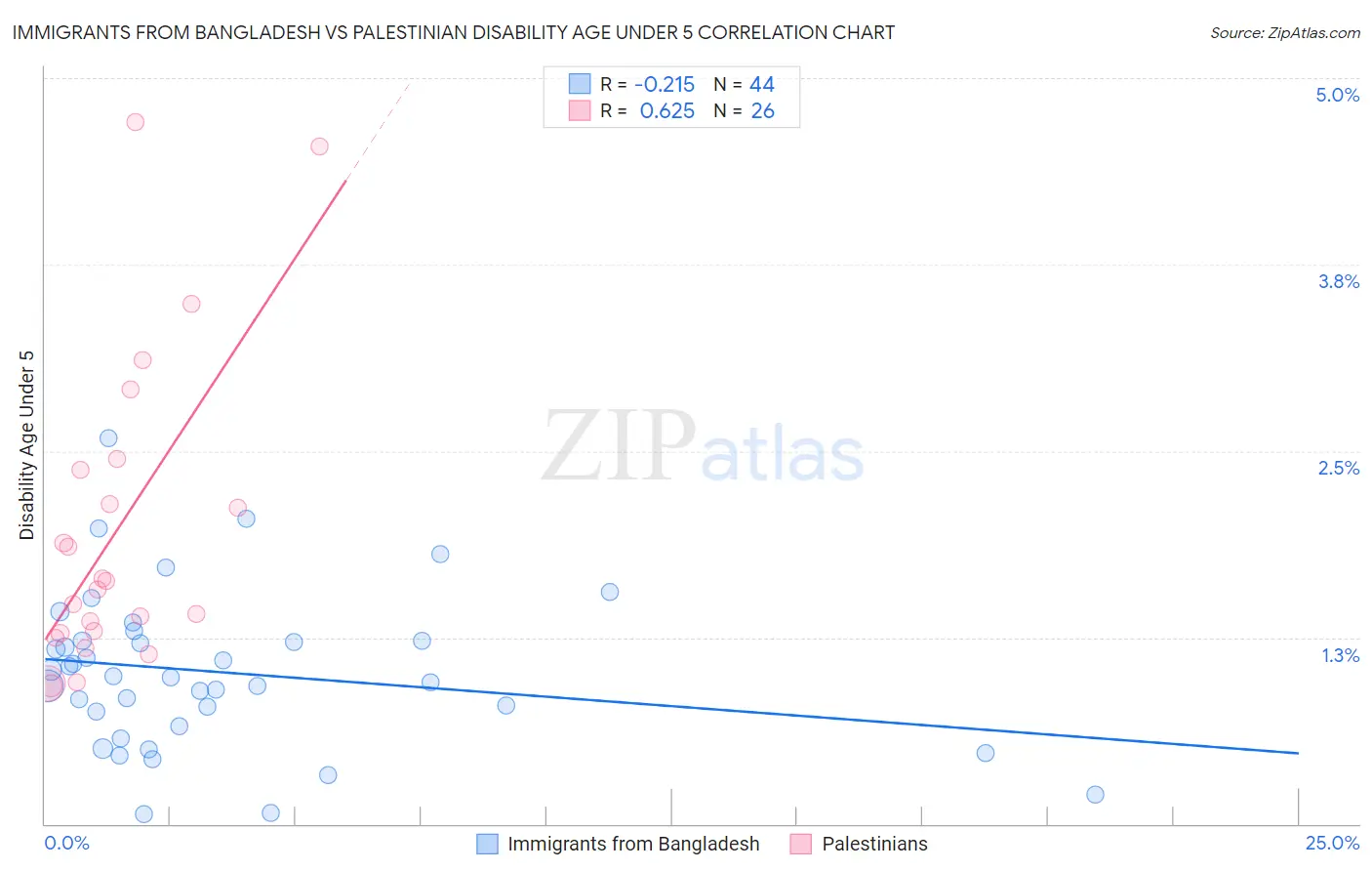 Immigrants from Bangladesh vs Palestinian Disability Age Under 5
