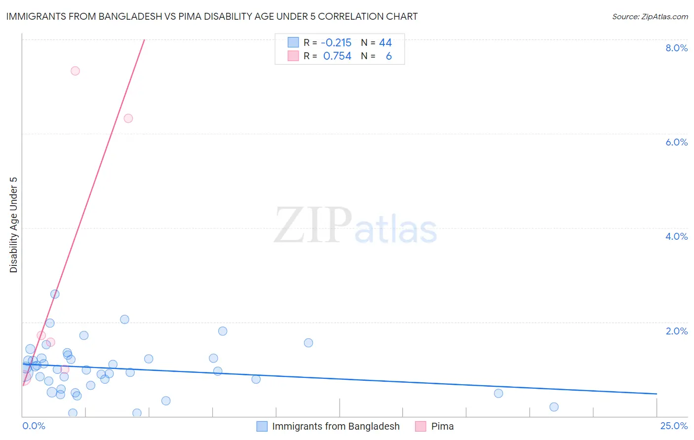Immigrants from Bangladesh vs Pima Disability Age Under 5