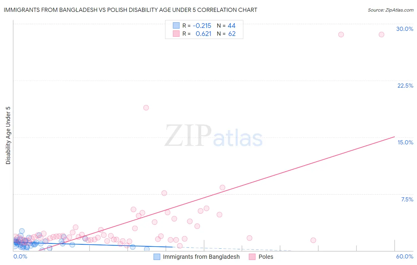 Immigrants from Bangladesh vs Polish Disability Age Under 5