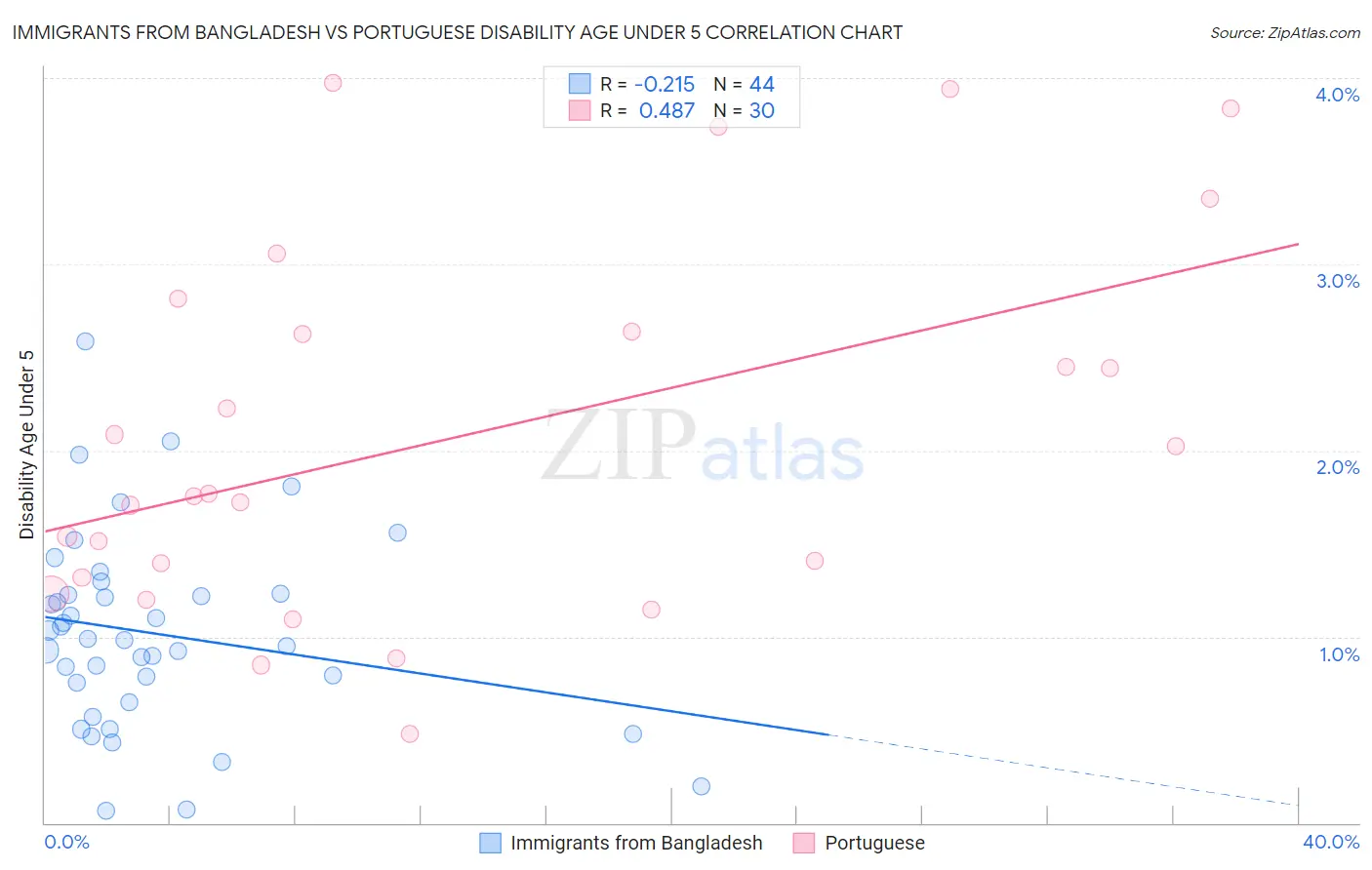 Immigrants from Bangladesh vs Portuguese Disability Age Under 5