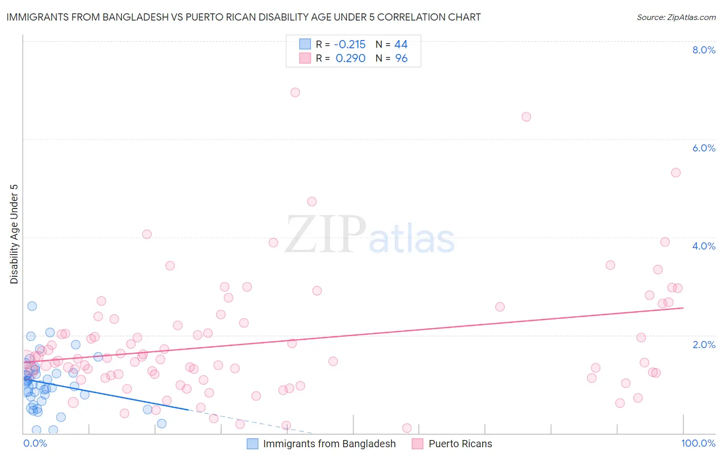Immigrants from Bangladesh vs Puerto Rican Disability Age Under 5