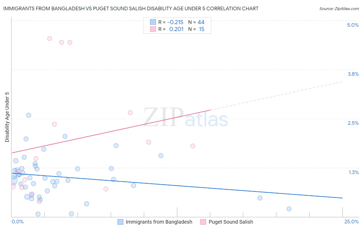 Immigrants from Bangladesh vs Puget Sound Salish Disability Age Under 5