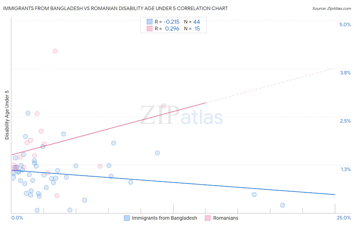 Immigrants from Bangladesh vs Romanian Disability Age Under 5